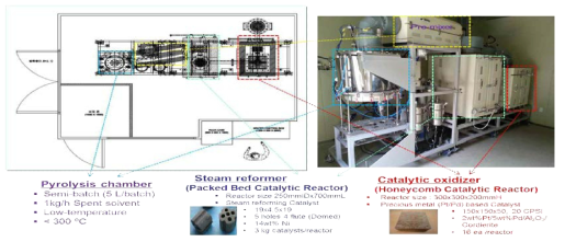 Layout of isolated room installed with the bench-scale system (left) and an image of the installed bench-scale pyrolysis/steam reforming system