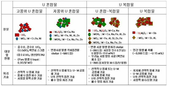 우라늄 폐기물의 화학적 구조와 기본 처리 특성 및 발생원