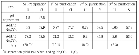 알칼리 용해액의 U과 Si 분리 정제 시 단계별 농도 변화