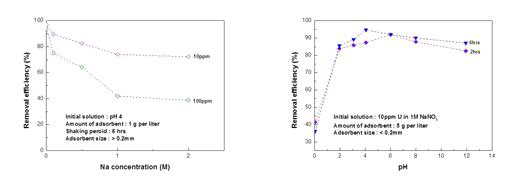Na+ 농도 및 pH에 따른 갈조류 생물흡착제의 우라늄 제거효율 변화.