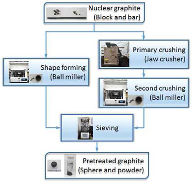 Process flow diagram of graphite test sample preparation.