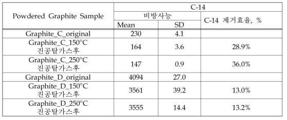 Analysis result of radioactive carbon specific radioactivity of powdered low-radiation activated graphite powder sample (10 kcpm or less) before and after outgassing test and C-14 removal efficiency by outgassing after pulverizing.