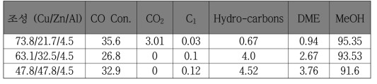 The reaction characteristics of the catalyst depending on Cu/Zn rate.
