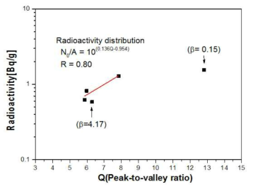 방사능 분포와 Q의 상관성분석 결과