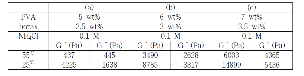 PVA (Mw : 13,000 ~23,000)의 함량 변화 및 온도에 따른 (borax는 PVA 대비 1/2로 고정) PVA-boronic acid hydrogel의 점탄성 분석 결과