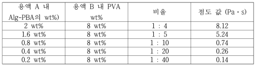 PVA (8wt%, 용액 B)와 Alg-PBA의 함량에 따라 제조된 PVA/Alg-borate complex 기반 hydrogel의 점도 값 변화