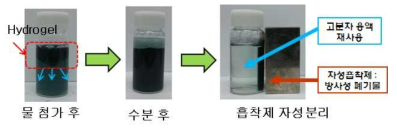 사용 후 PVA/Alg-borate/흡착제 기반 복원제의 물 첨가에 따른 흡착제의 자성분리