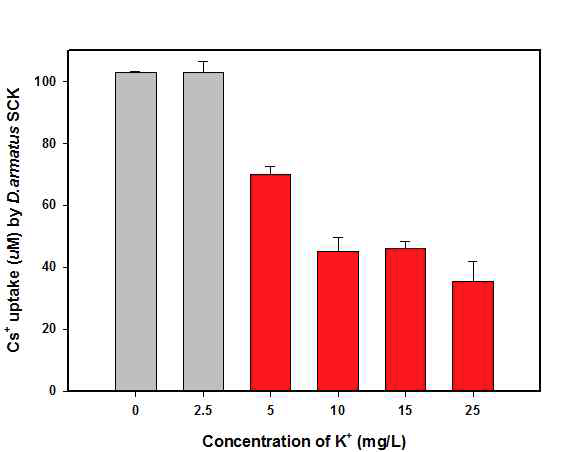 25°C에서 칼륨(K+) 농도에 따른 세슘 제거 효율