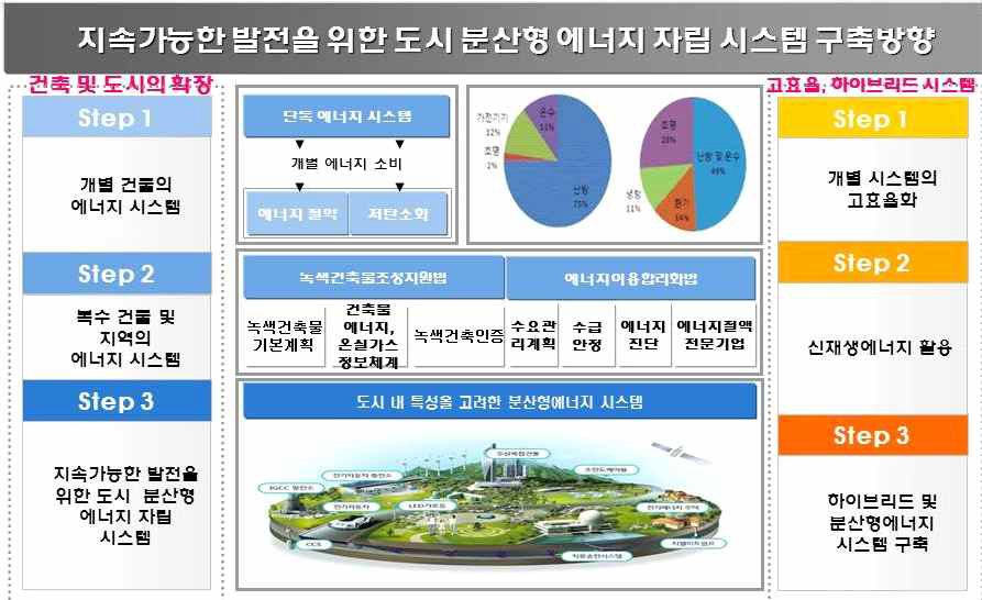 지속 가능한 발전을 위한 도시 분산형 에너지 자립 시스템 구축방향