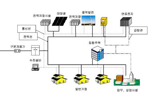 분산형 에너지 공급시스템의 개념도