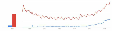 구글 트렌드(trends.google.com) 분석 결과 (빨강: machine learning, 파랑: deep learning)