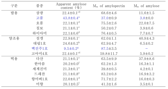 아밀로즈함량과 분자량 분석결과