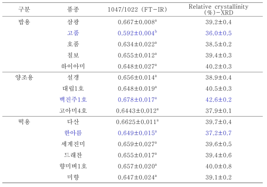 FT-IR에 의한 표면결정성과 XRD에 의한 상대적 결정성