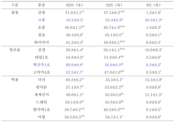 쌀전분의 소화율 특성