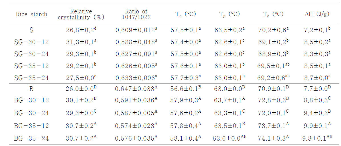 삼광, 백진주 품종의 발아에 의한 상대적 결정성(XRD), 1047/1022(FT-IR), 열적특성(DSC)