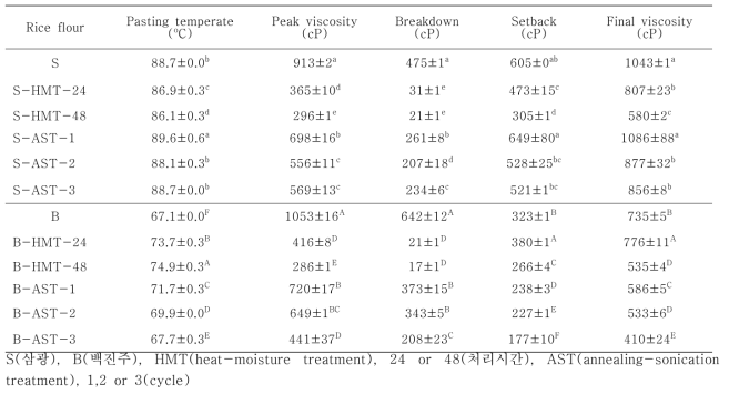 삼광, 백진주 품종의 열처리에 따른 쌀가루의 RVA parameter의 변화