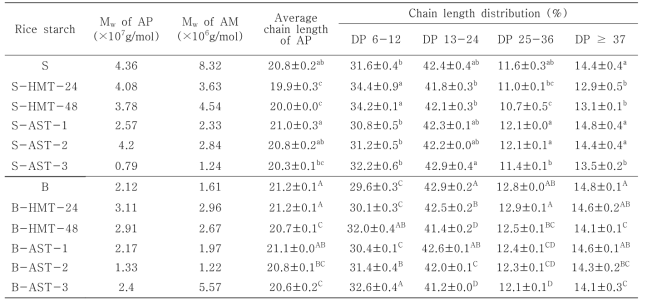 삼광, 백진주 품종의 열처리에 따른 전분의 평균분자량 및 아밀로펙틴 분지사슬 분포