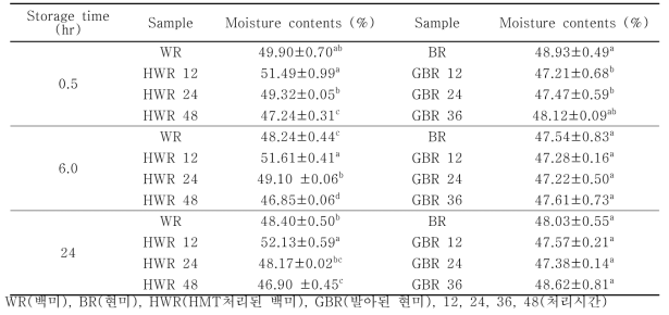 HMT와 발아처리 된 쌀가루로 제조된 가래떡의 수분함량
