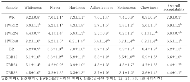 개발된 가래떡의 관능평가 결과