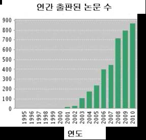 Web of Science 기반한 연도별 전 기방사에 관련 출판 논문 수