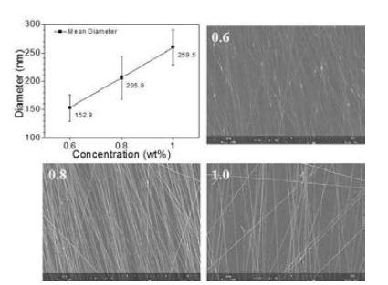 그래프 (왼쪽 위), PEO 농도에 따른 나노섬유의 크기변화.