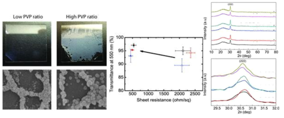 유리 기판 위의 ITO 나노섬유 필름의 PVP 농도에 따른 surface coverage(좌, 위)와 ITO 나노섬유의 morphology 및 grain size (좌, 아래) 연관성.