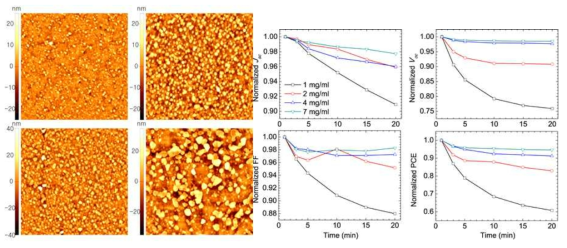 CuI의 농도에 따른 AFM images (좌), CuI HTL을 지니는 OPV의 초기 photo-stability (우)