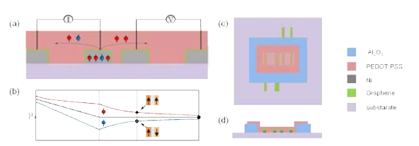 수평형 4-terminal non-local 소자의 (a) 개념도 및 (b) 소자 거리에 따른 스핀 퍼텐셜 분포도. 실제 제작 소자의 (c) top view 및 (d) side view.