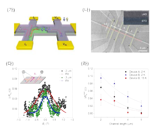 (가) 스핀홀 및 역스핀홀 효과에 의한 비 국부적 스핀수송 검출. (나) 제작된 다채널 LAO/STO 소자 (다) 비 국부적 스핀 수송의 Hanle curve. (라) 거리에 따른 비 국부적 저항