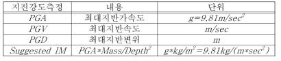 지진 강도 종류