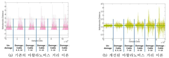 통계적 패턴인식 기술을 이용한 손상평가 결과