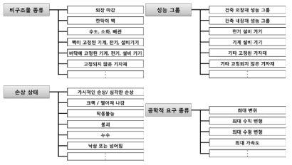 비구조물의 분류