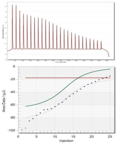 LPA C18:1은 E. coli에서 합성된 GLP151와 결합을 보여주는 Isothermal titration calorimetry (ITC) assay의 대표적인 결과.