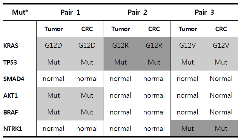 췌장암 조직/CRC세포주 subgenomic targeted seqeucning