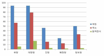 소화기계 주요 암종 요약병기별 5년 상대생존율