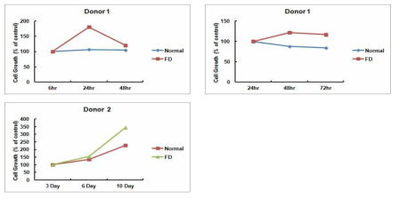 Comparisom of proliferation rate of normal and FD cells assessed by MTT assay