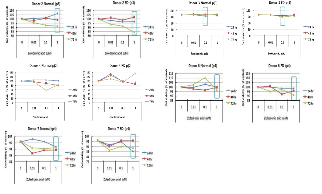 Comparisom of sensibility by drug (zolendronic acid) of normal and FD cells assessed by MTT assay