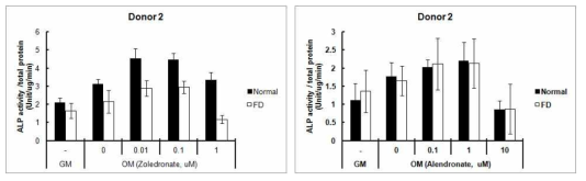 Comparisom of osteogenesis by zoledronic acid (left) or alendronic acid (right) of normal and FD cells observed by ALP activity assay