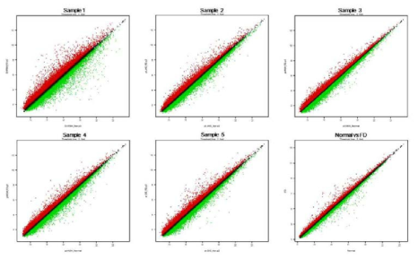 scatter plot of FD cell vs Normal cell