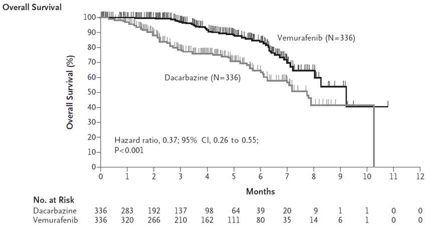 vemurafenib과 dacabazine 치료에 대한 생존곡선