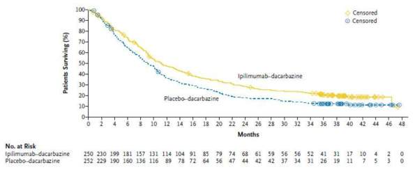 Ipilumumab+dacarbazine의 치료효과