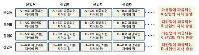 특허분석과 산업연관분석을 결합하여 작성한 기술지식-산업연관표의 예시