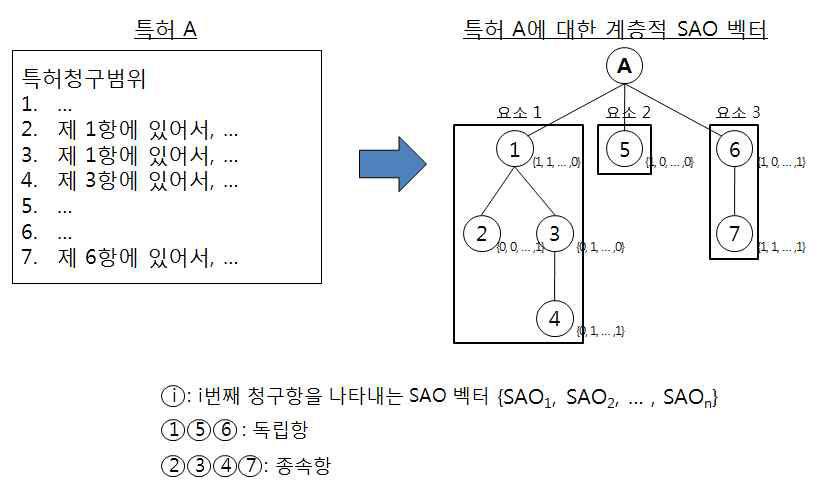 계층적 SAO 벡터의 예시