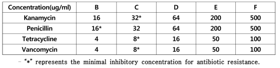 Antibiotics concentration for multi-drug resistance bacteria