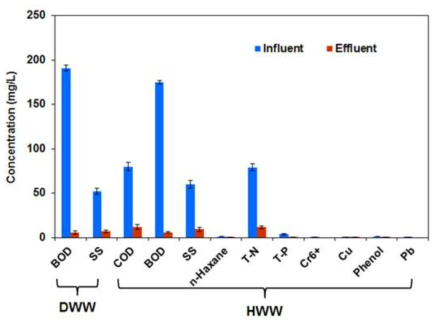 Influent and effluent characteristics of wastewater treatment.