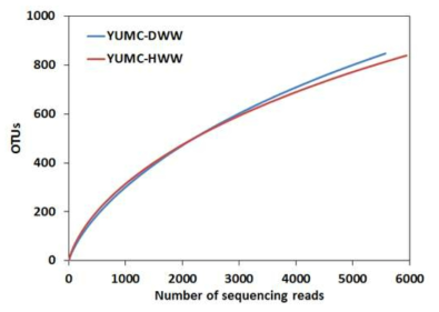 Rarefaction curves of OTUs clustered at 97% sequence identity for samples.