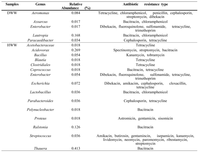 Genus and antibiotic resistance types matched from antibiotic resistance gene database (ARDB).