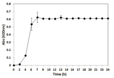 Microbial growth curve of E. ludwiggi