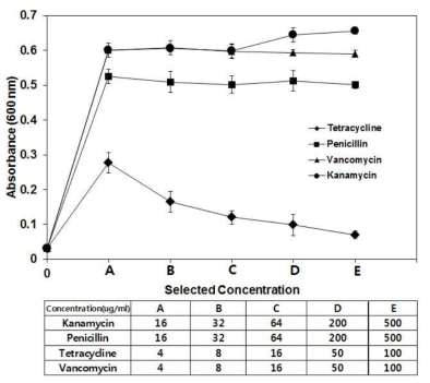 Various antibiotic sensitivity of E. Ludwiggi