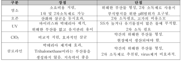 수처리공정에 사용되는 소독방법의 비교